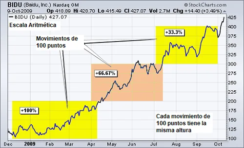 Ciclos del mercado en escala aritmética
