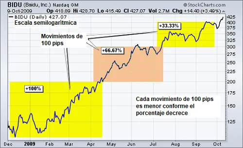 ciclos mercado escala semilogaritmica
