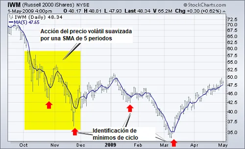 Identificación de ciclos