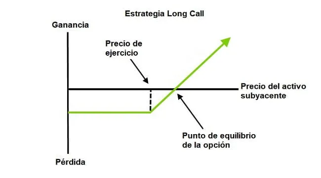 Diagrama de la estrategia Long Call
