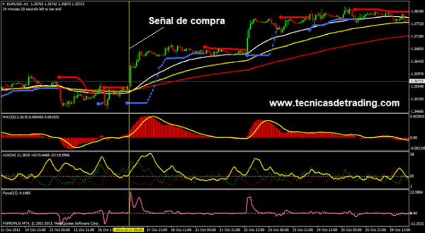 Sistema de trading con los indicadores ADX y Force Index | Técnicas de ...