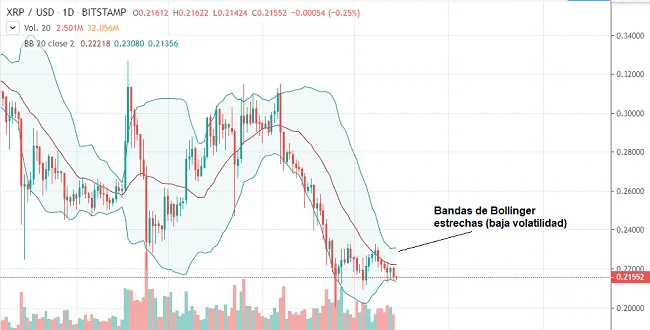 150 Estrategias de Trading Ganadoras: Métodos Para Triunfar en los Mercados 6 Gráfico de XRP con Bandas de Bollinger
