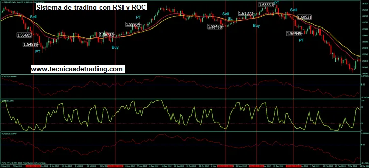 Ejemplo de sistema de trading con indicador ROC