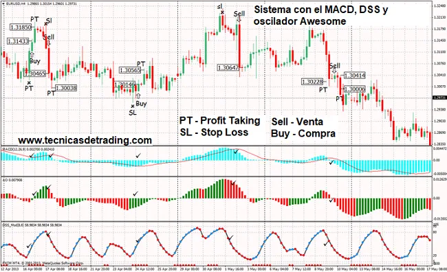 Sistema de trading con el MACD y el indicador DSS Bresert 30 Sistema de trading con el MACD y otros indicadores