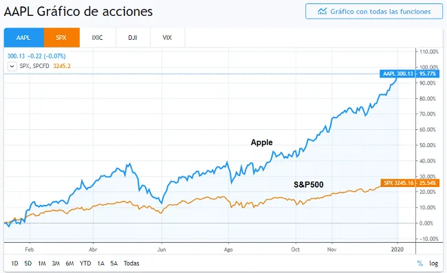 Apple fue la mejor acción del 2019 5 Gráfico de acciones de Apple