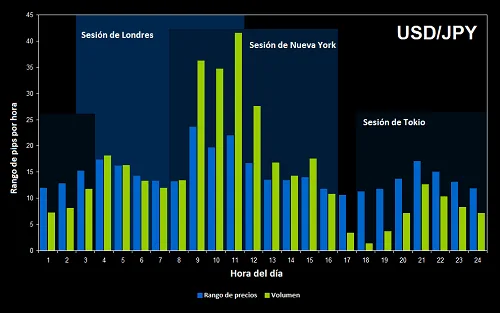 Las mejores horas para operaciones de daytrading en el par de divisas USD/JPY 2 Mejores horas para operar USD/JPY