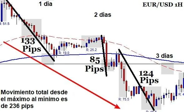 Ejemplo de operación de agotamiento en el Forex