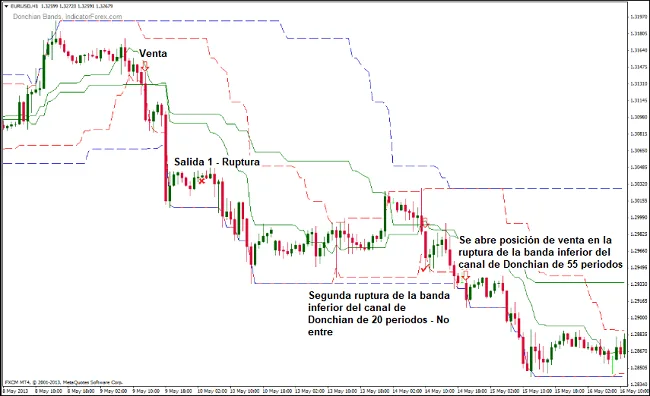 ejemplo sistema canales donchian