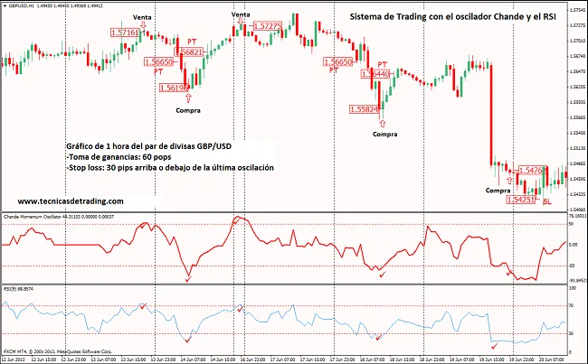 sistema de trading con RSI y oscilador de Chande