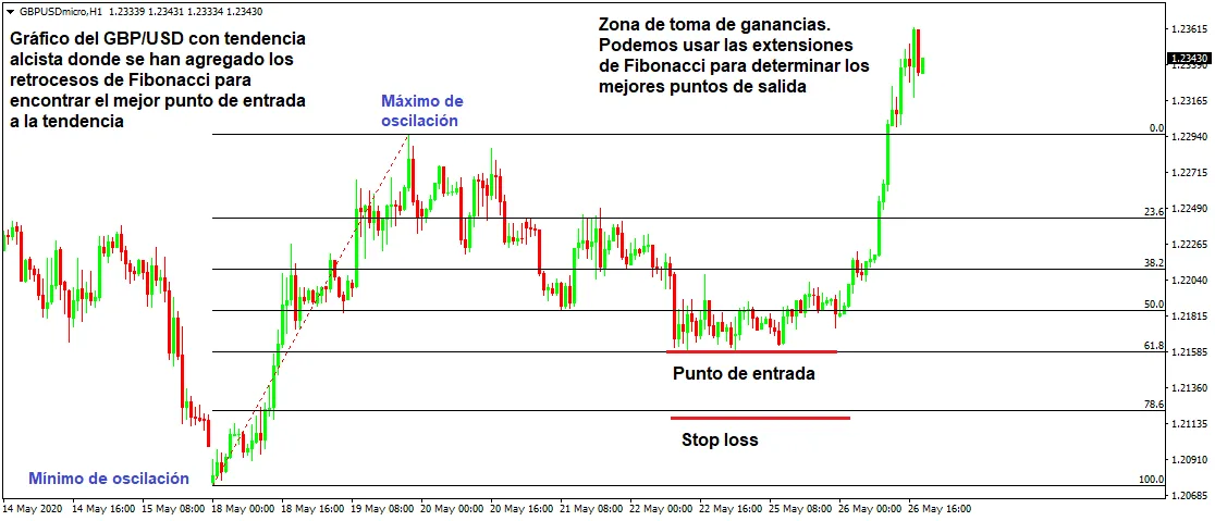 Retrocesos de Fibonacci - Definición y Usos en Trading 4 Segunda operación de compra con Fibonacci