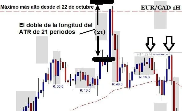 Operación de inversión del precio en gráfico de minutos