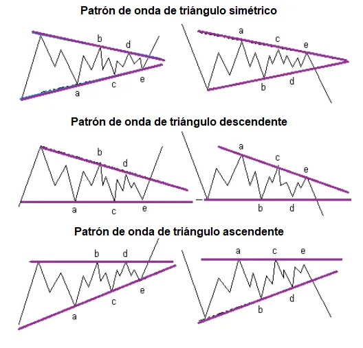 ¿Cómo operar con el triángulo ABCDE de ondas de Elliot? 2 patrones de triángulos en ondas de Elliot