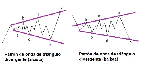 ¿Cómo operar con el triángulo ABCDE de ondas de Elliot? 3 triángulos divergentes y ondas de Elliot