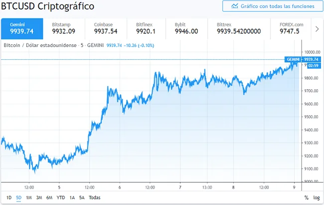Cierre semanal podría determinar si Bitcoin iniciará nueva tendencia alcista a largo plazo 9 Precio de Bitcoin - Febrero del 2020