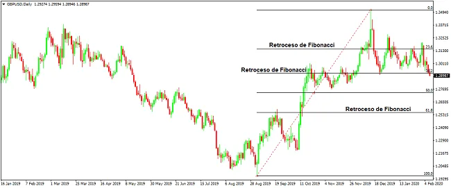 retrocesos de Fibonacci en una tendencia alcista