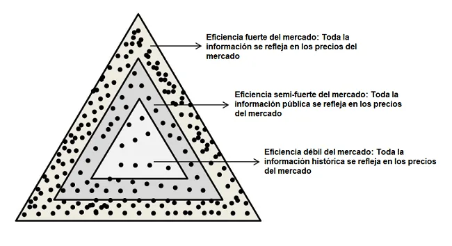 eficiencia en los mercados