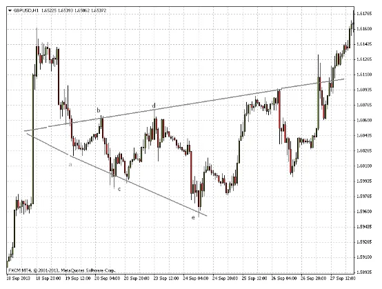 ¿Cómo operar con el triángulo ABCDE de ondas de Elliot? 4 triangulo abcde gbpusd