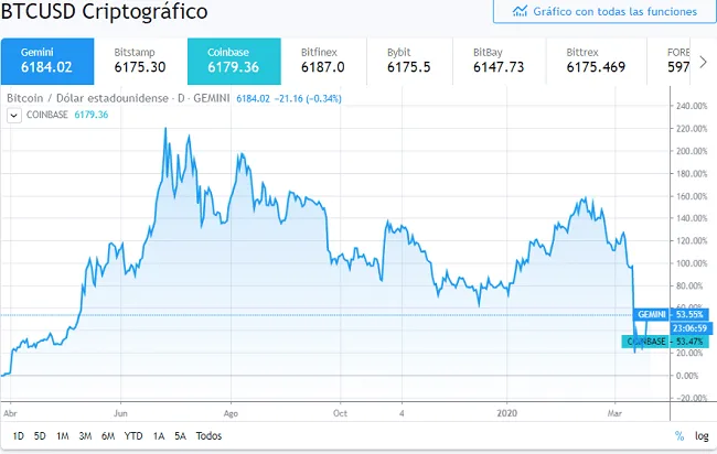 Precio de Bitcoin en marzo