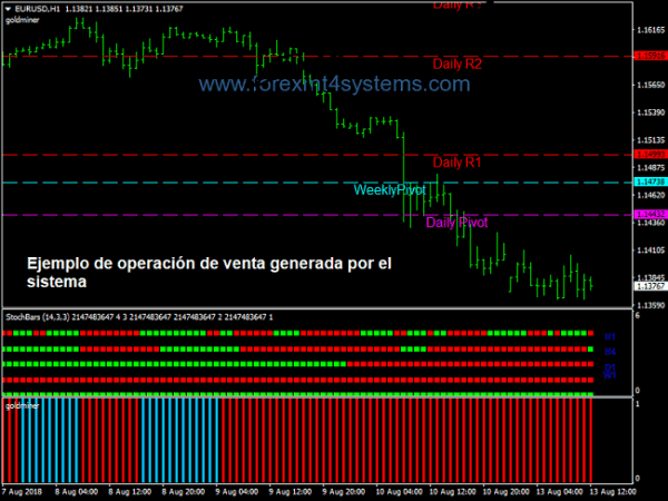 Sistema de trading Forex Gold Miner con Stochbars | Técnicas de Trading