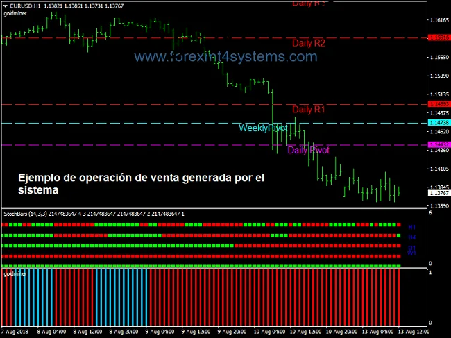 Sistema de trading Forex Gold Miner con Stochbars 24 Ejemplo de posición de venta