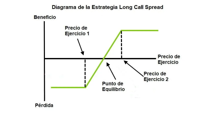 Estrategia Long Call Spread