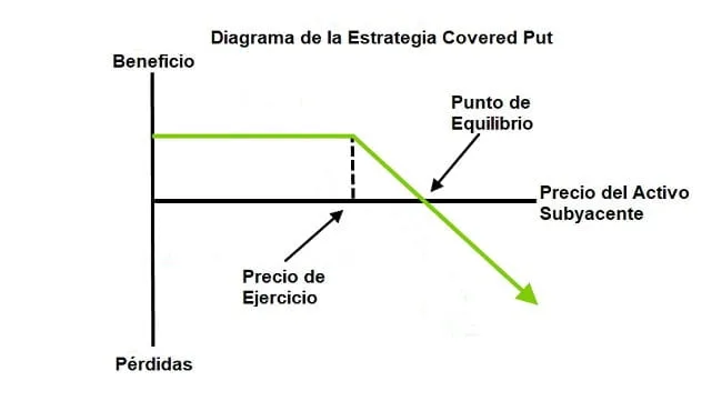 Estrategia con opciones - Covered Put (opciones Put cubiertas) 14 Estrategia Covered Put de Opciones
