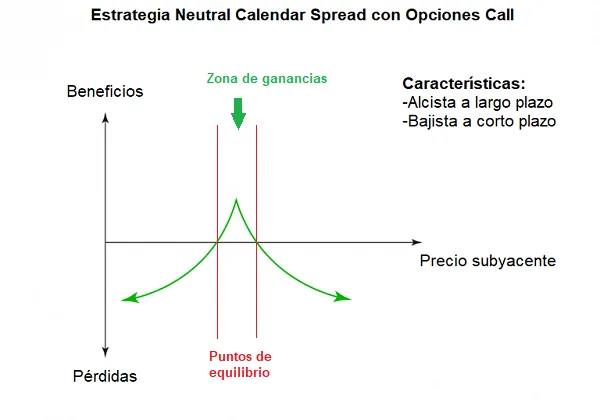 Estrategia con Opciones - Neutral Calendar Spread con Opciones Call 12 Diagrama de la estrategia Neutral Calendar Spread con Calls