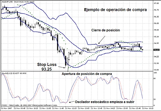 Operación de compra con SAR Parabólico y Bandas de Bollinger