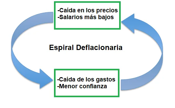 La deflación y la espiral deflacionaria