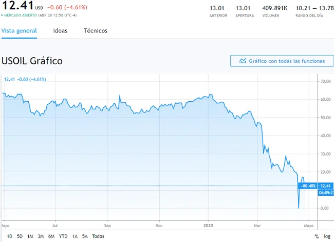 ¿Se recuperará el mercado de petróleo en los próximos días? 7 Cotizaciones del petróleo en el 2020