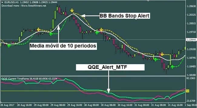 Sistema de trading para Forex Golden QQE