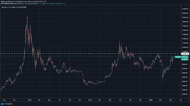 Ruptura del Nivel $10500 es Crucial Para Bitcoin en el Largo Plazo 7 Barrera de $10,500 para Bitcoin