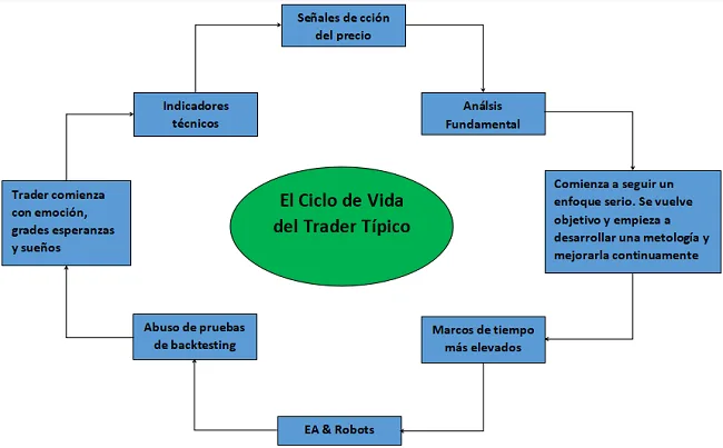 Ciclo de vida del trader típico