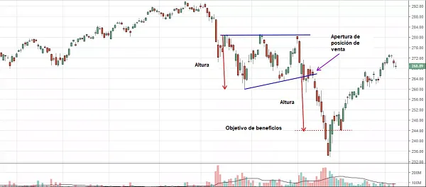 Triángulo Ascendente – Características y Ejemplos 4 Ejemplo de operación con triángulo ascendente