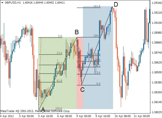 El Patrón Armónico AB=CD - Descripción y Estrategia de Trading 5 Ejemplo de Patrón AB=CD bajista