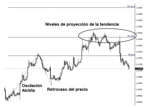 Extensiones de Fibonacci: Guía Completa 2026 3 Extensiones de Fibonacci en MT4