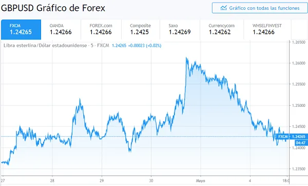 El USD y el oro muestran impulso a medida que se reanuda aversión al riesgo 8 GBP/USD a la baja por fortaleza del USD