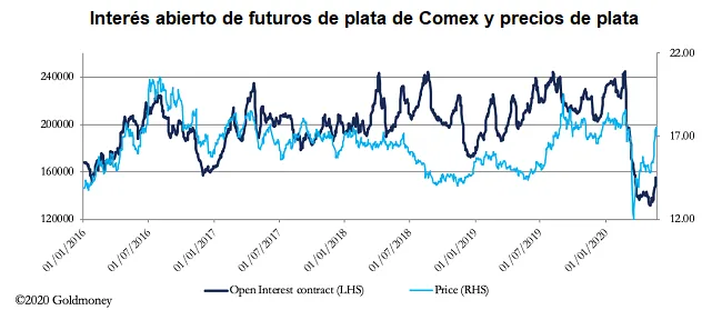 Interés abierto de plata (COMEX)