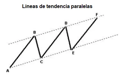 El Patrón Armónico AB=CD - Descripción y Estrategia de Trading 3 Líneas de tendencia paralelas