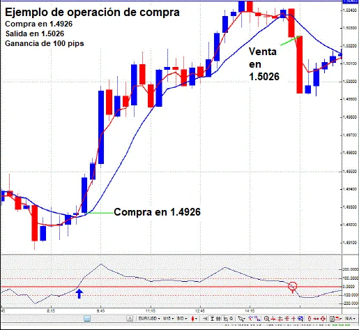 Sistema de Trading con Commodity Channel Index (CCI) y Dos Medias Móviles 26 Ejemplo de operación de compra sistema CCI