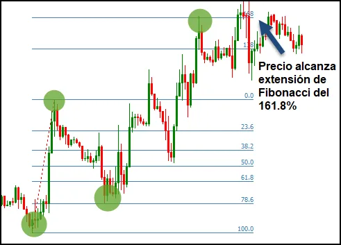 Ebook Gratuito Para Traders: Guía Sobre Retrocesos y Extensiones de Fibonacci 48 Toma de ganancias con expansiones de Fibonacci