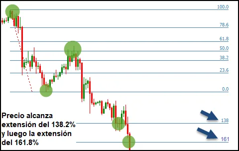 Extensiones de Fibonacci: Guía Completa 2026 7 Expansiones de Fibonacci en movimiento bajista