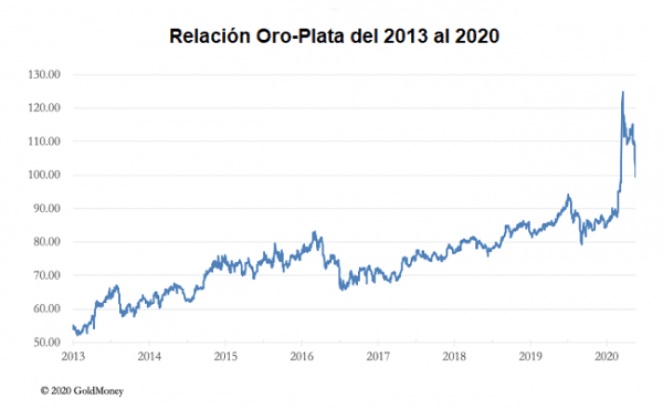 La plata comienza a alcanzar al oro en este 2020 | Técnicas de Trading