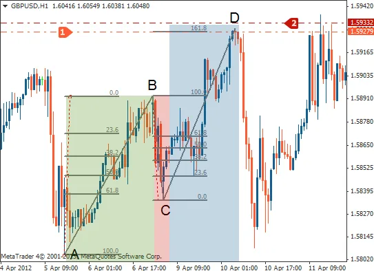 El Patrón Armónico AB=CD - Descripción y Estrategia de Trading 6 Colocación de stop loss en patrón armónico