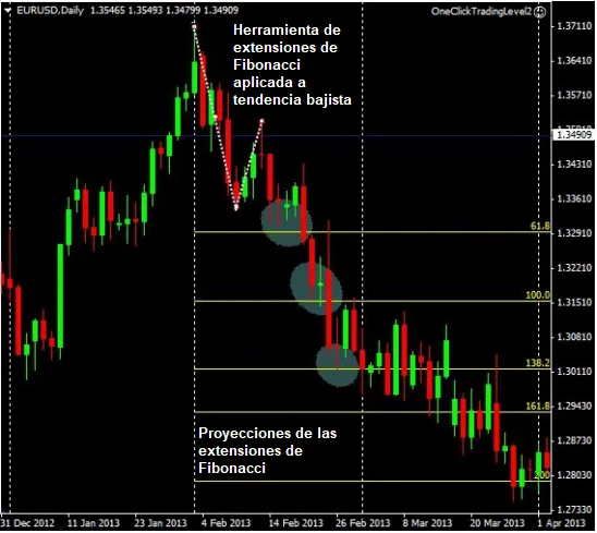 Extensiones de Fibonacci: Guía Completa 2026 5 Expansiones de Fibonacci aplicadas a tendencia bajista
