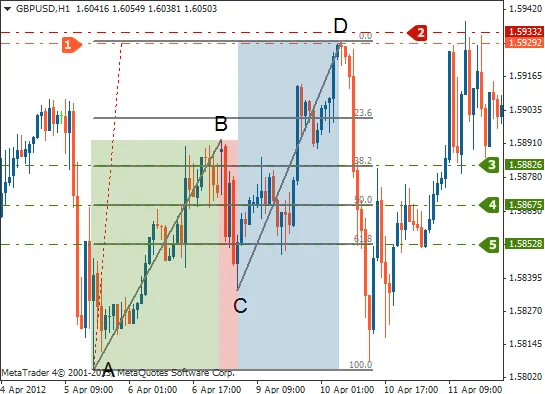 El Patrón Armónico AB=CD - Descripción y Estrategia de Trading 7 toma ganancias patron ab cd