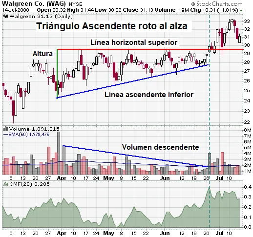 Triángulo Ascendente – Características y Ejemplos 3 Triángulo ascendente