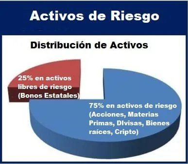 Los activos de riesgo