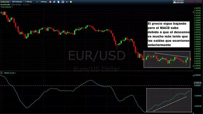 Divergencias entre el MACD y el Precio - ¿Cual es su validez? 5 Divergencia alcista del MACD
