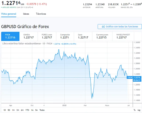 Volatilidad del mercado aumenta por Covid19